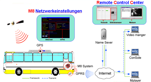 GANZ / CBC Digitale Bildaufzeichnung ZR-DM8P Applikation 1